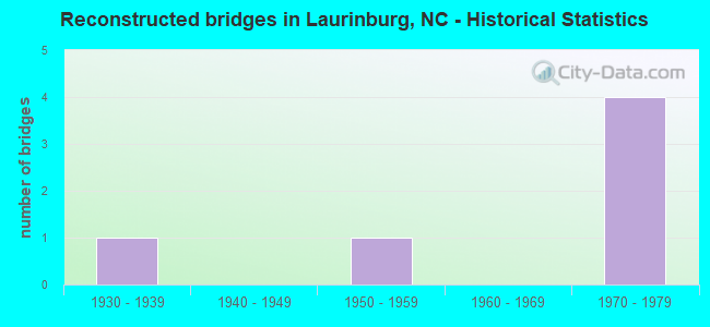 Reconstructed bridges in Laurinburg, NC - Historical Statistics
