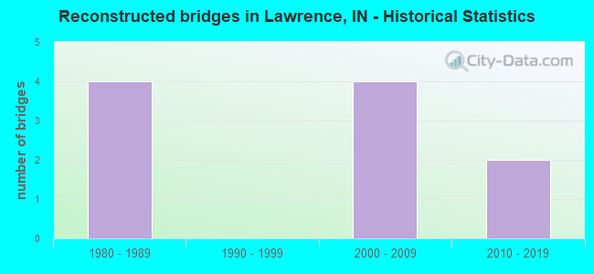 Reconstructed bridges in Lawrence, IN - Historical Statistics