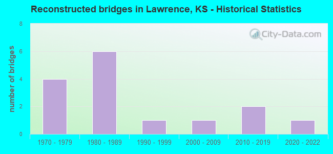 Reconstructed bridges in Lawrence, KS - Historical Statistics