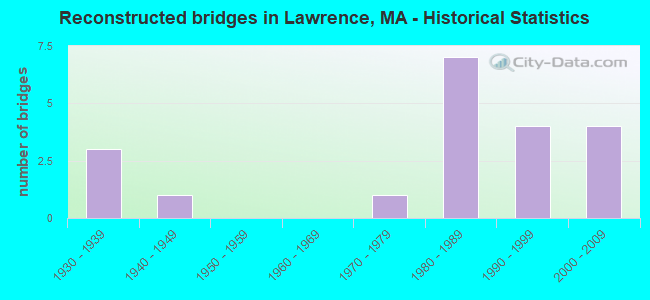 Reconstructed bridges in Lawrence, MA - Historical Statistics