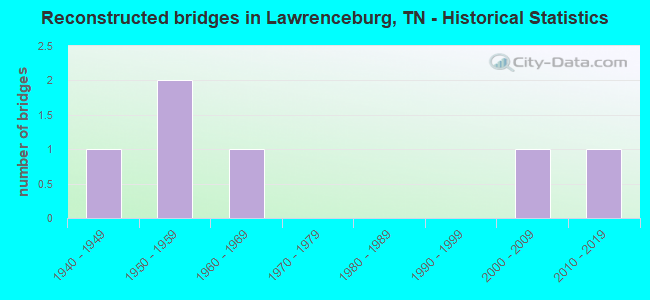 Reconstructed bridges in Lawrenceburg, TN - Historical Statistics