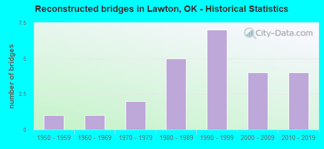 Reconstructed bridges in Lawton, OK - Historical Statistics