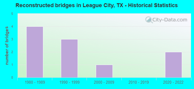 Reconstructed bridges in League City, TX - Historical Statistics