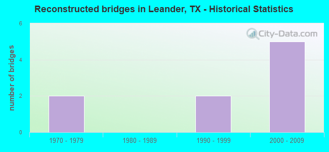 Reconstructed bridges in Leander, TX - Historical Statistics