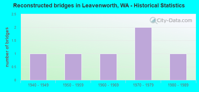 Reconstructed bridges in Leavenworth, WA - Historical Statistics