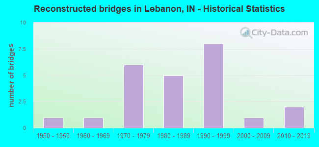 Reconstructed bridges in Lebanon, IN - Historical Statistics