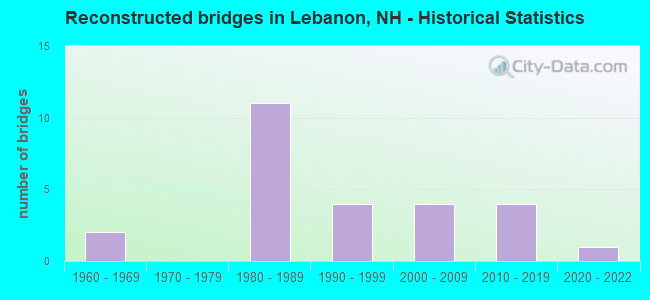 Reconstructed bridges in Lebanon, NH - Historical Statistics