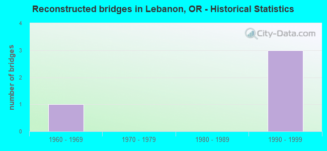 Reconstructed bridges in Lebanon, OR - Historical Statistics