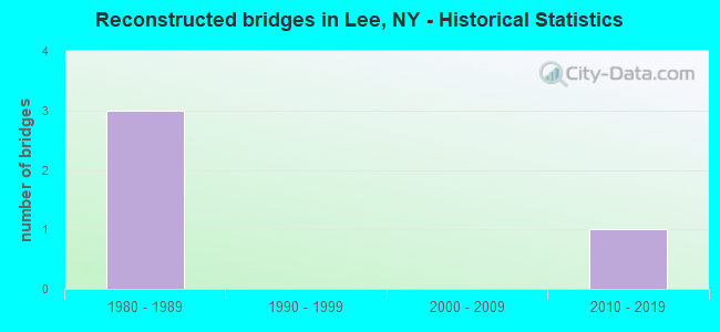 Reconstructed bridges in Lee, NY - Historical Statistics