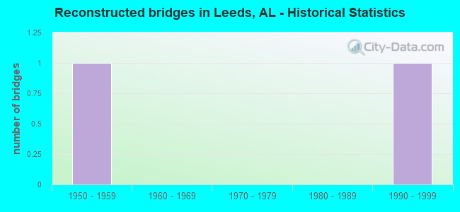Reconstructed bridges in Leeds, AL - Historical Statistics
