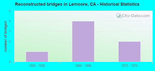 Reconstructed bridges in Lemoore, CA - Historical Statistics