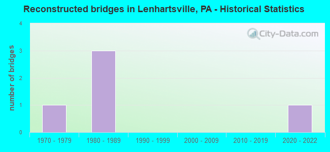Reconstructed bridges in Lenhartsville, PA - Historical Statistics