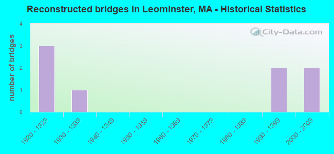 Reconstructed bridges in Leominster, MA - Historical Statistics