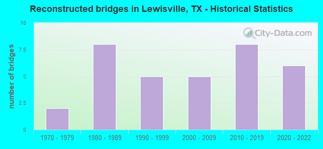 Reconstructed bridges in Lewisville, TX - Historical Statistics