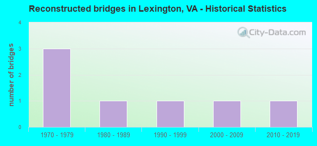 Reconstructed bridges in Lexington, VA - Historical Statistics