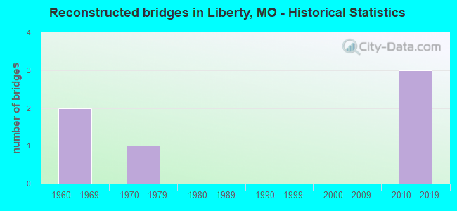 Reconstructed bridges in Liberty, MO - Historical Statistics