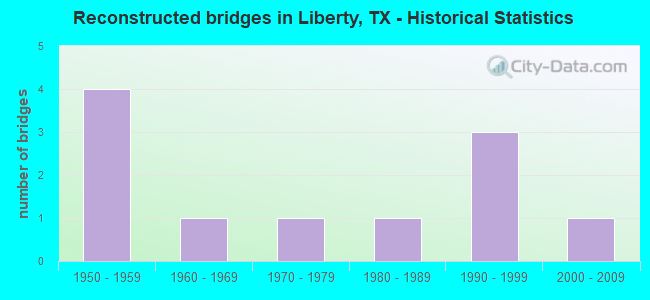 Reconstructed bridges in Liberty, TX - Historical Statistics