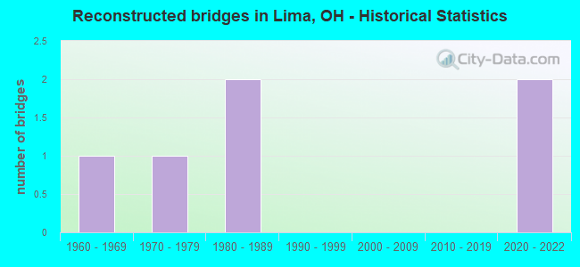 Reconstructed bridges in Lima, OH - Historical Statistics