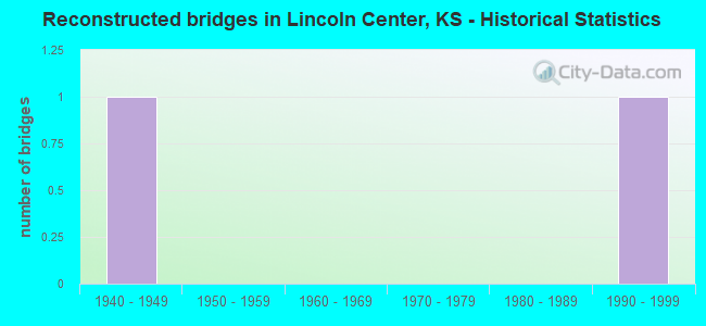 Reconstructed bridges in Lincoln Center, KS - Historical Statistics