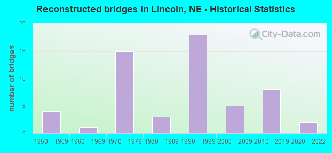 Reconstructed bridges in Lincoln, NE - Historical Statistics