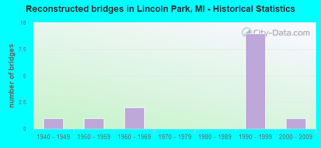 Reconstructed bridges in Lincoln Park, MI - Historical Statistics