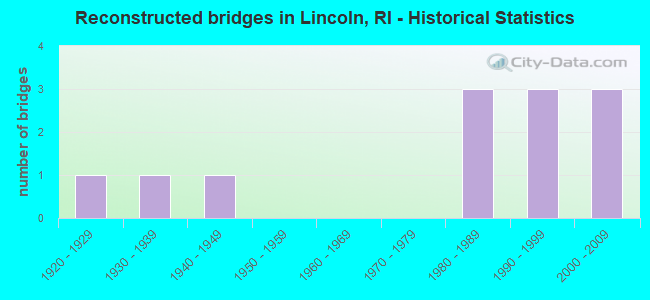 Reconstructed bridges in Lincoln, RI - Historical Statistics