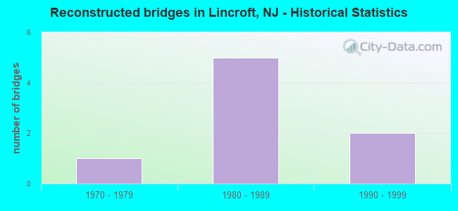 Reconstructed bridges in Lincroft, NJ - Historical Statistics