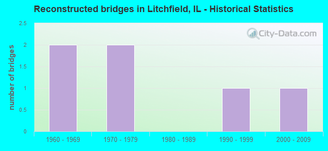 Reconstructed bridges in Litchfield, IL - Historical Statistics