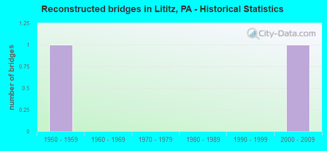 Reconstructed bridges in Lititz, PA - Historical Statistics