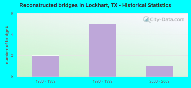 Reconstructed bridges in Lockhart, TX - Historical Statistics