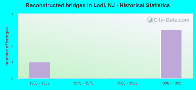 Reconstructed bridges in Lodi, NJ - Historical Statistics