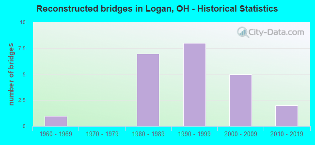 Reconstructed bridges in Logan, OH - Historical Statistics