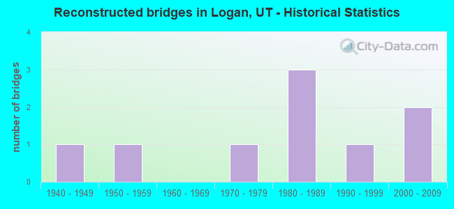 Reconstructed bridges in Logan, UT - Historical Statistics