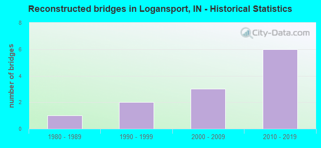 Reconstructed bridges in Logansport, IN - Historical Statistics