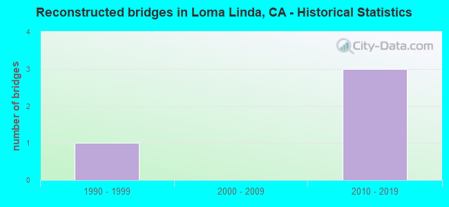 Reconstructed bridges in Loma Linda, CA - Historical Statistics