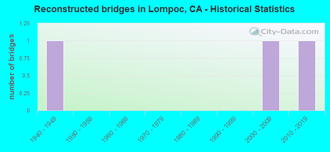 Reconstructed bridges in Lompoc, CA - Historical Statistics