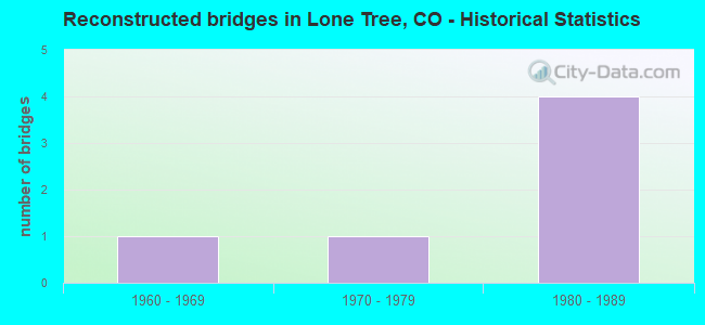 Reconstructed bridges in Lone Tree, CO - Historical Statistics