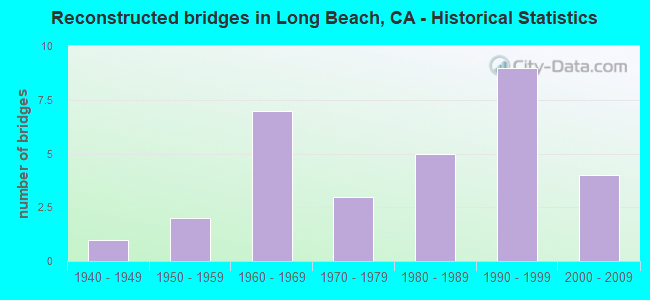 Reconstructed bridges in Long Beach, CA - Historical Statistics