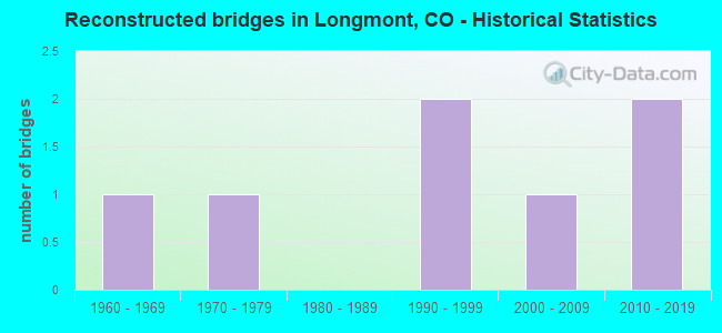 Reconstructed bridges in Longmont, CO - Historical Statistics