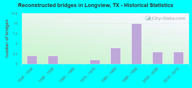 Reconstructed bridges in Longview, TX - Historical Statistics