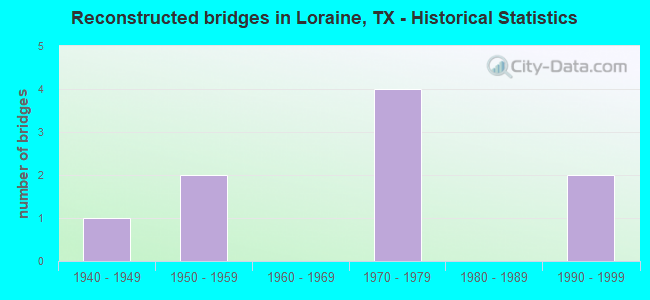 Reconstructed bridges in Loraine, TX - Historical Statistics