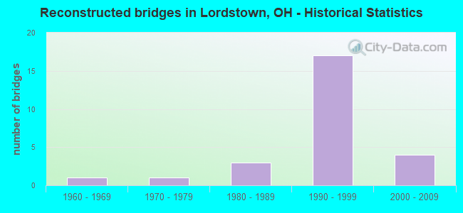 Reconstructed bridges in Lordstown, OH - Historical Statistics