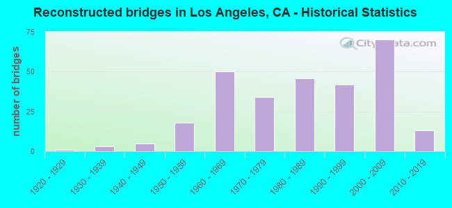 Reconstructed bridges in Los Angeles, CA - Historical Statistics