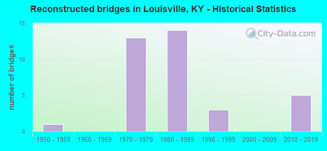 Reconstructed bridges in Louisville, KY - Historical Statistics