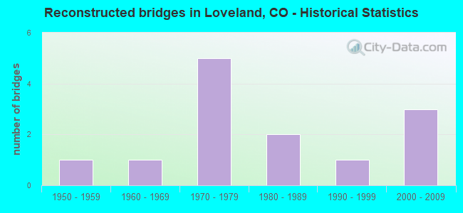 Reconstructed bridges in Loveland, CO - Historical Statistics