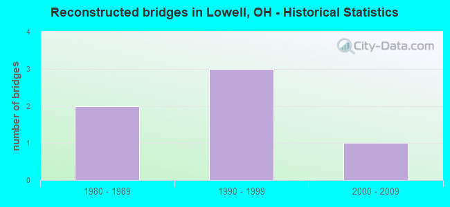 Reconstructed bridges in Lowell, OH - Historical Statistics