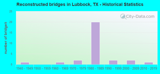 Reconstructed bridges in Lubbock, TX - Historical Statistics