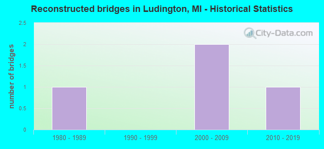 Reconstructed bridges in Ludington, MI - Historical Statistics