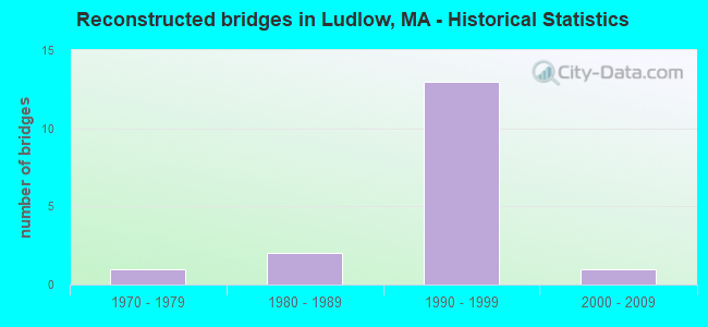 Reconstructed bridges in Ludlow, MA - Historical Statistics