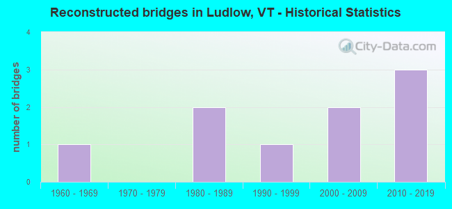 Reconstructed bridges in Ludlow, VT - Historical Statistics